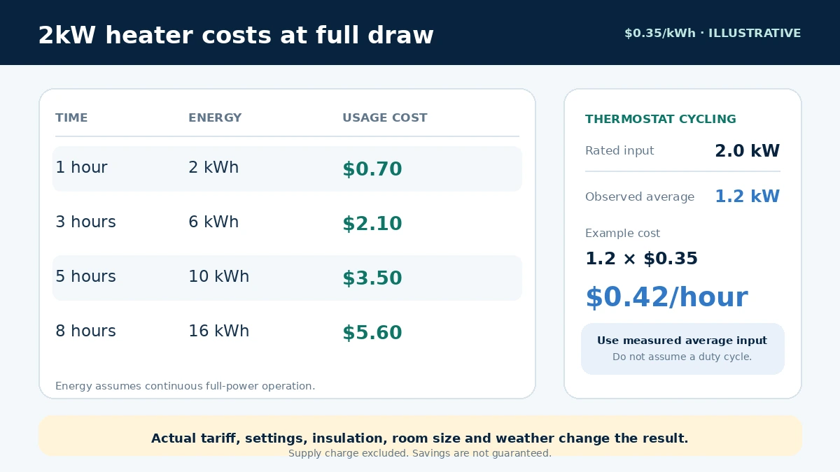 2kW heater cost for one three five and eight hours with thermostat cycling note