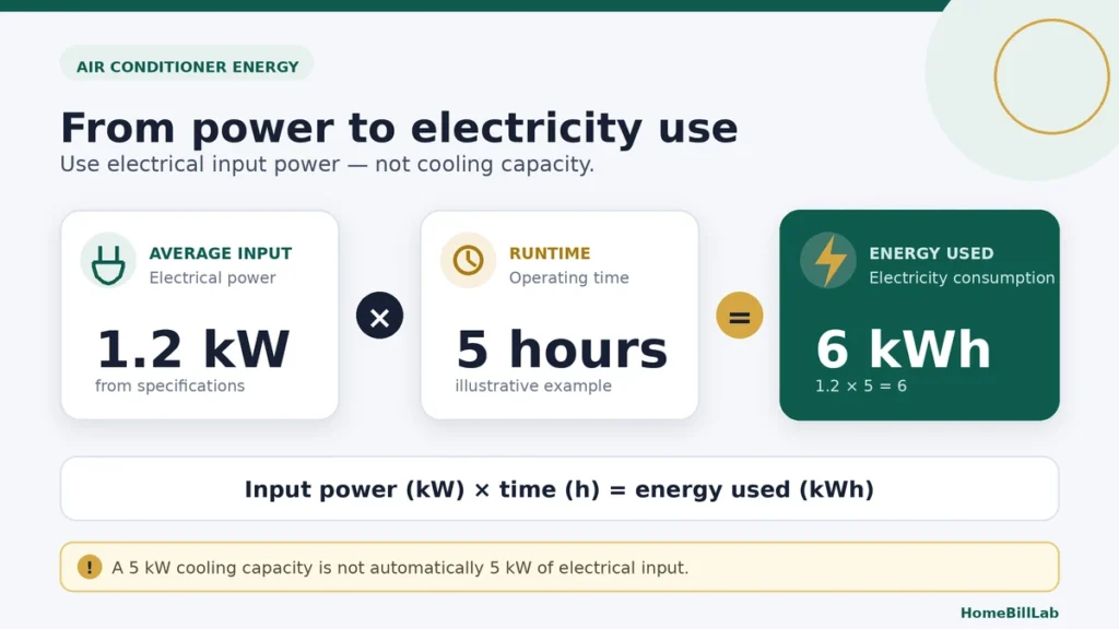 How much electricity does an air conditioner use – input power multiplied by runtime equals kWh