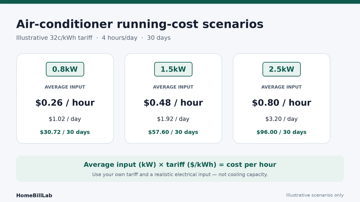 Air conditioner running cost Australia examples at a 32 cent per kilowatt-hour tariff