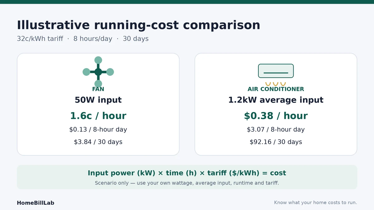 Air conditioner vs fan running cost example using a 32 cent electricity tariff