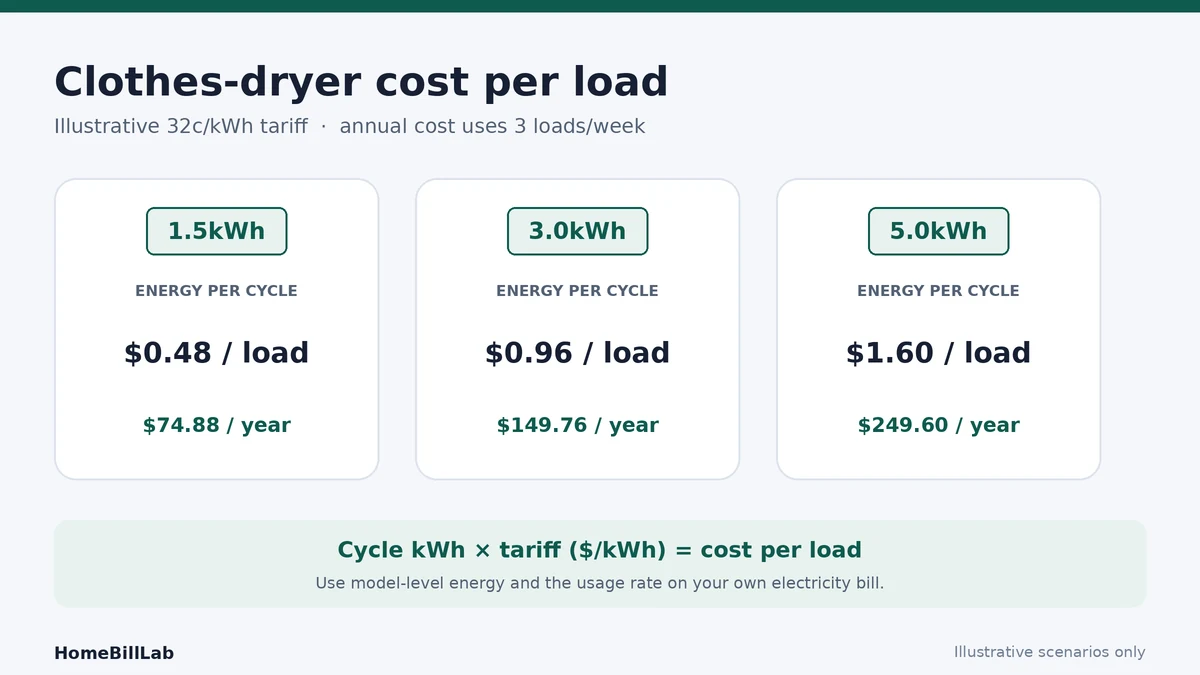 Clothes dryer running cost examples for 1.5, 3 and 5 kilowatt-hours per load