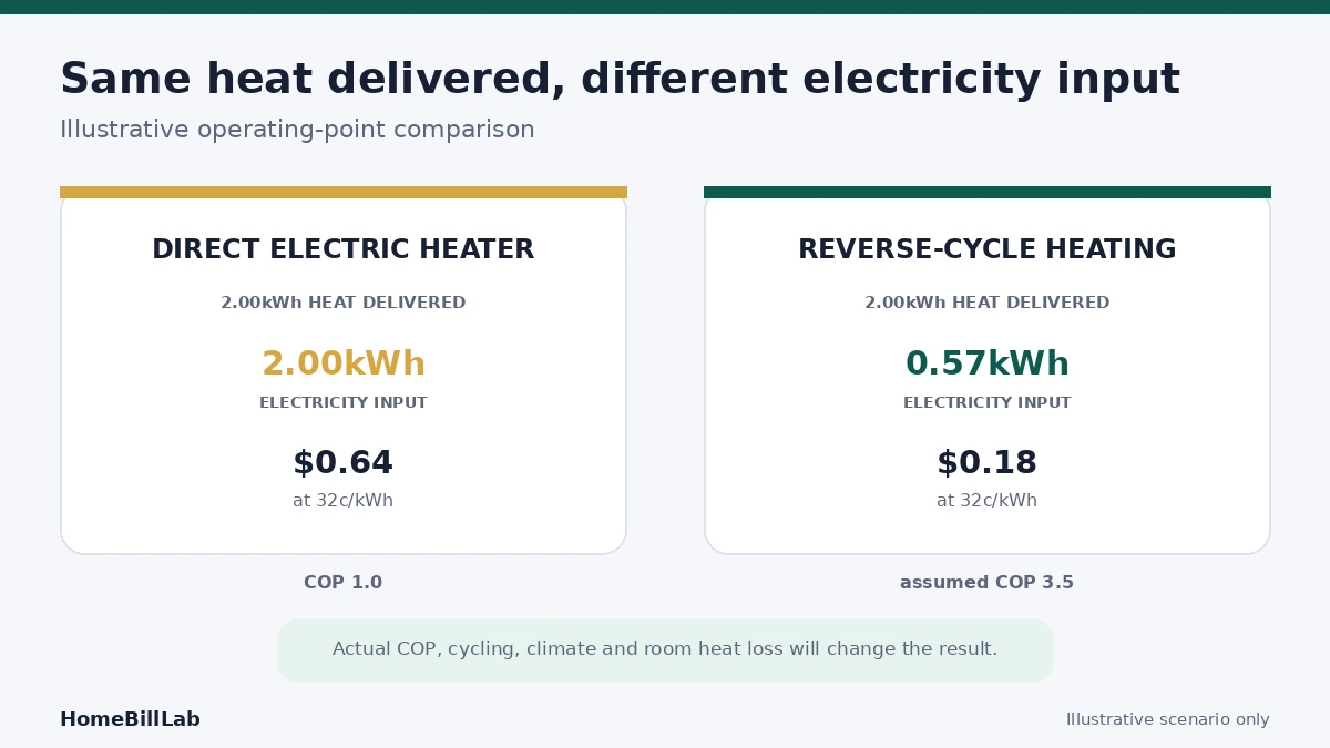 Electric heater vs reverse cycle air conditioner example for the same two kilowatt-hours of delivered heat