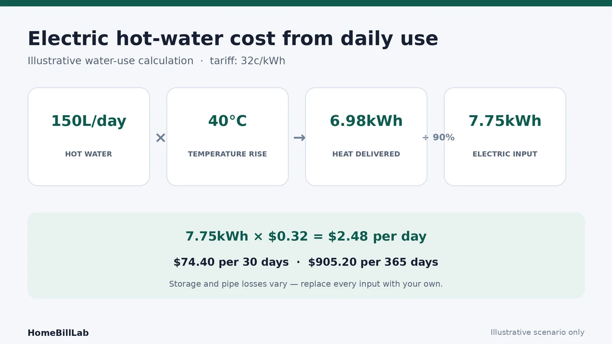 Electric hot water running cost example using litres per day, temperature rise, efficiency and electricity tariff
