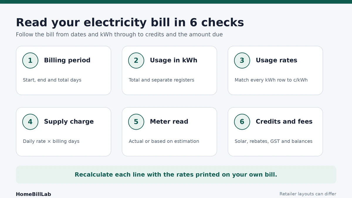 How to read an electricity bill with six checks for dates, kWh, rates, supply, meter reads and credits
