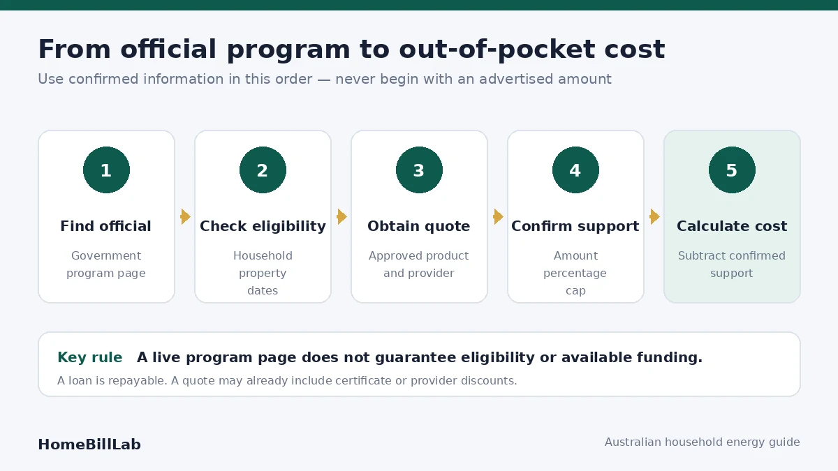Australian home energy rebates eligibility process from official program to out-of-pocket cost