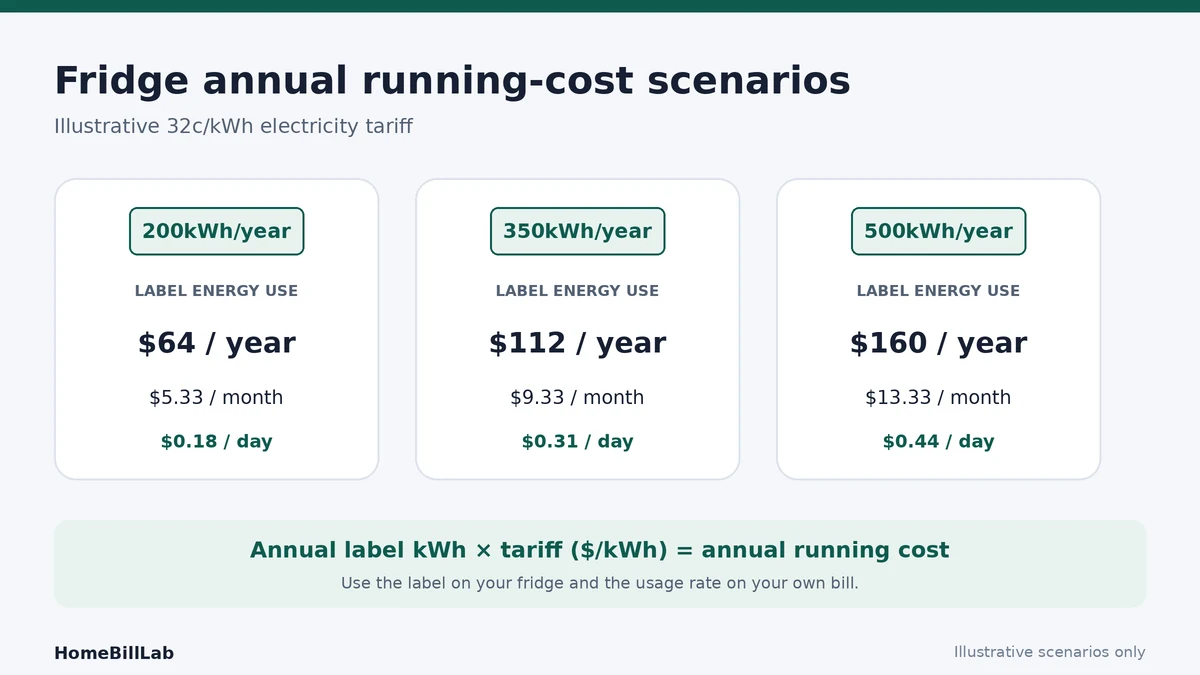 Fridge running cost Australia examples for 200, 350 and 500 kilowatt-hours per year