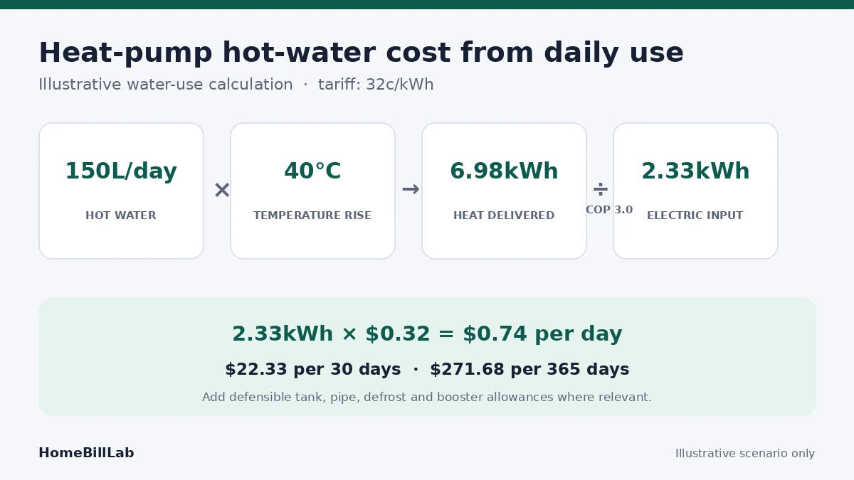 Heat pump hot water running cost example using litres per day, temperature rise, assumed COP and electricity tariff