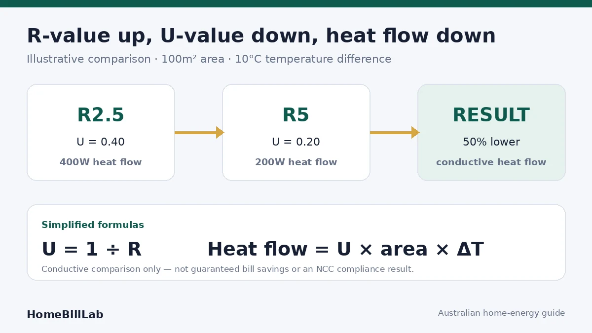 What is R-value insulation Australia diagram comparing R2.5 and R5 heat flow