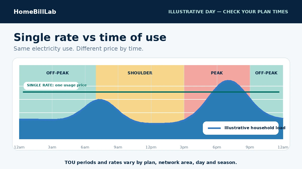 single rate vs time of use electricity Australia illustrative daily tariff comparison
