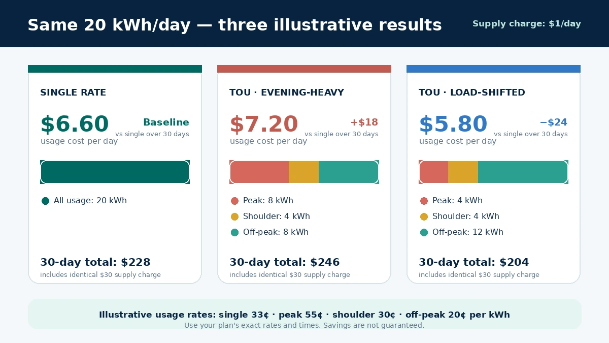single rate vs time of use electricity Australia scenarios using the same 20 kWh per day