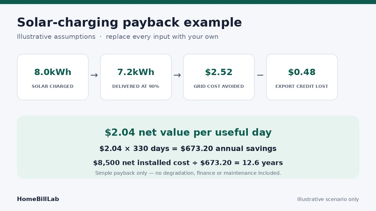 Solar battery payback Australia example using stored solar, efficiency, avoided imports and forgone feed-in credits