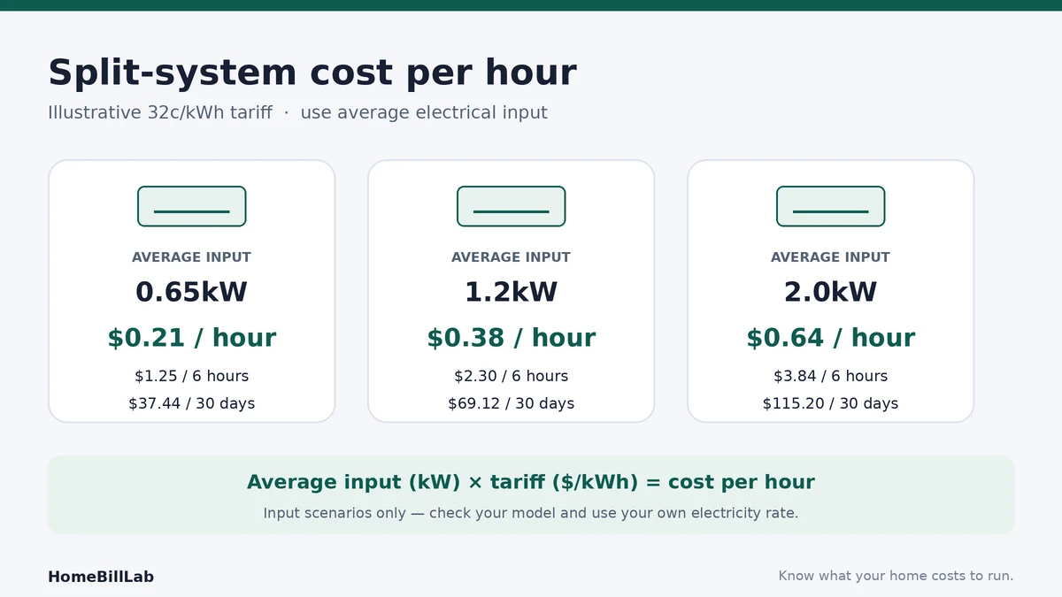 Split system running cost scenarios using a 32 cent per kilowatt-hour electricity tariff
