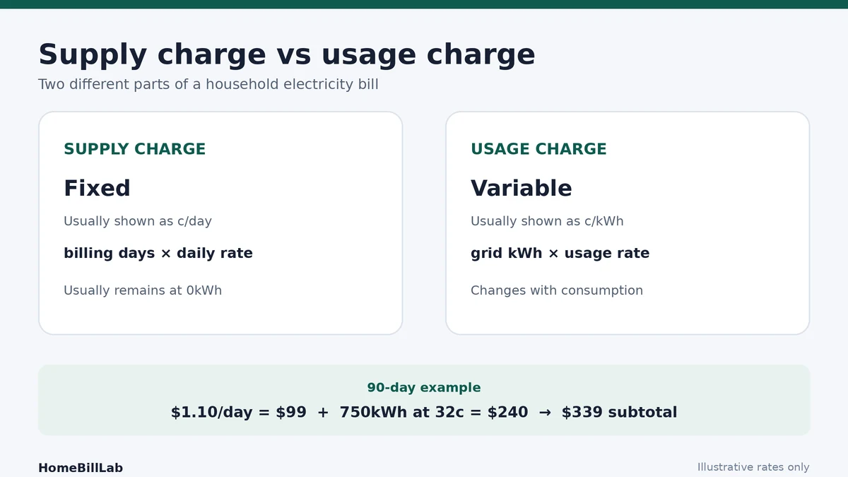 Supply charge vs usage charge comparison with units, formulas and a 90-day example