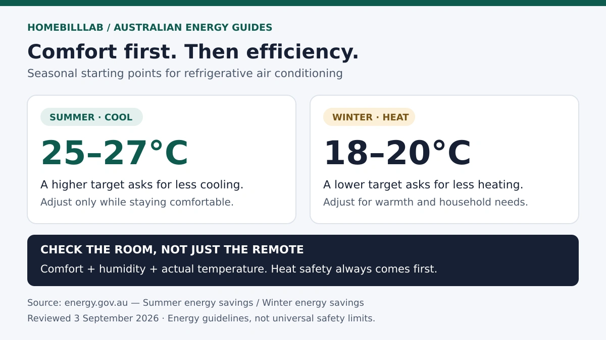 Summer cooling starts at 25–27°C and winter heating at 18–20°C, with comfort and heat safety taking priority