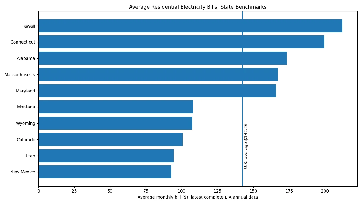Average electricity bill USA state benchmarks showing high, low and national monthly residential bills