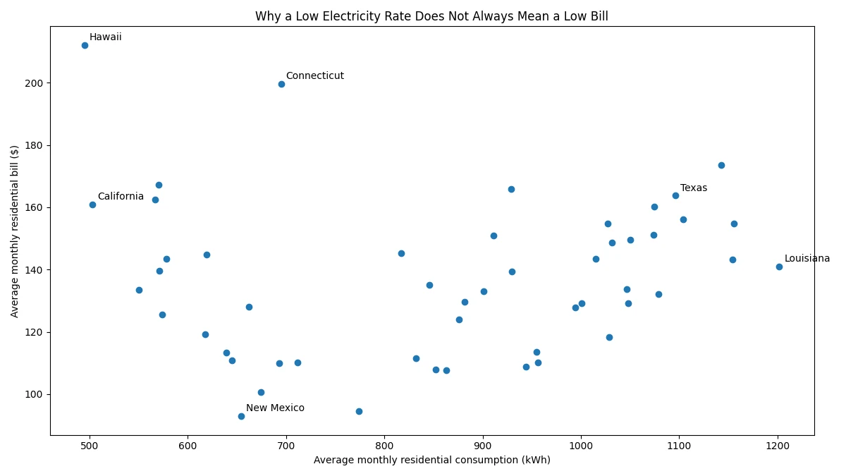 Electricity usage versus average monthly bill by U.S. state showing why low rates do not always mean low bills