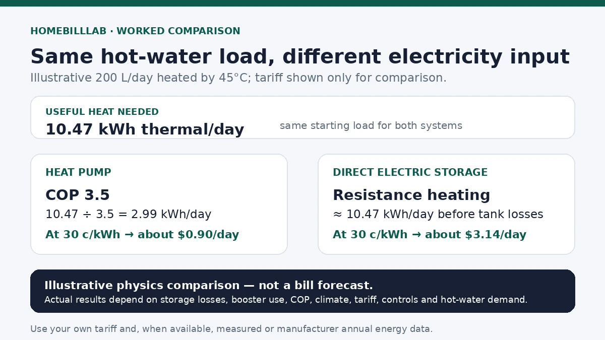 Worked comparison of heat pump and electric hot water energy use for the same illustrative daily hot-water load