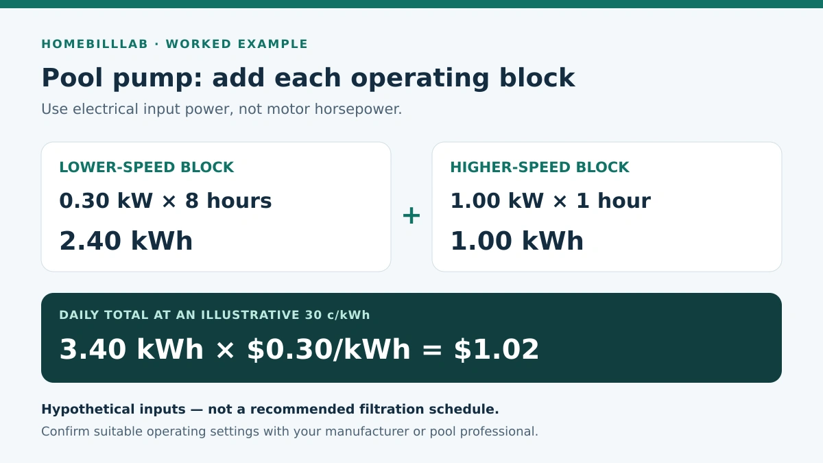 Example pump calculation: 0.30 kW for eight hours plus 1 kW for one hour equals 3.4 kWh and $1.02 at 30 c/kWh