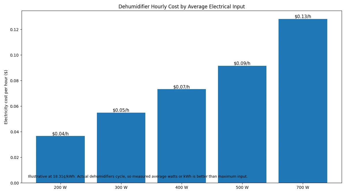 Dehumidifier hourly electricity cost at different average wattages