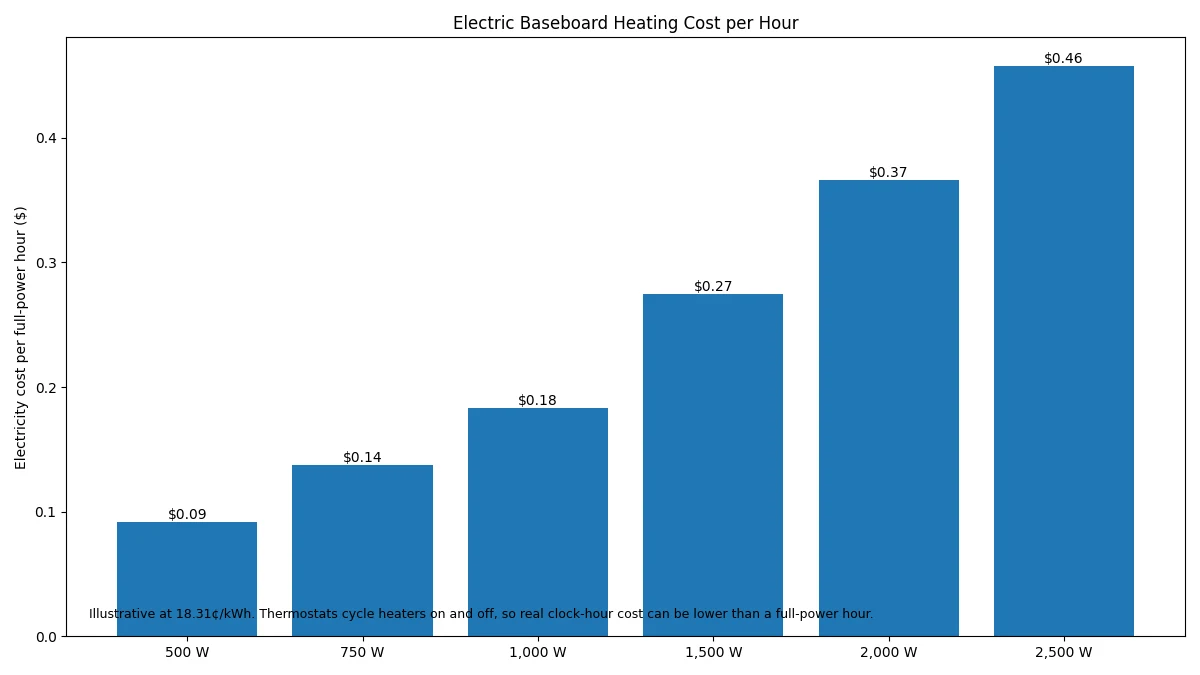 Electric baseboard heater cost per full power hour at several wattages