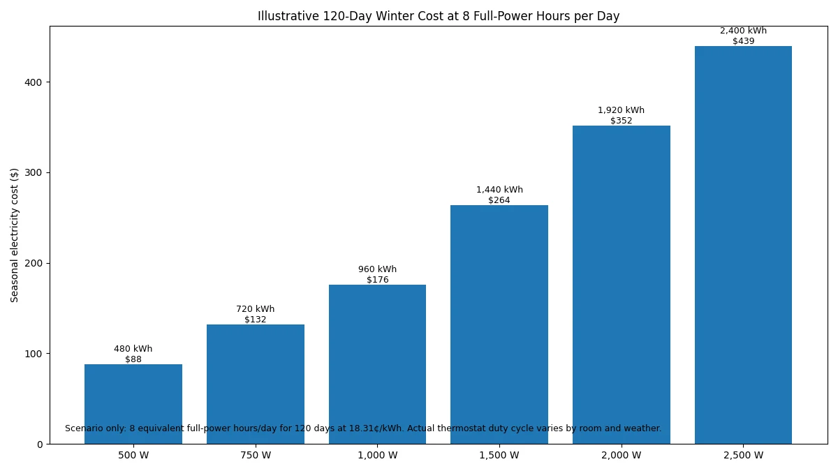 Electric baseboard heater winter cost at eight full power hours per day