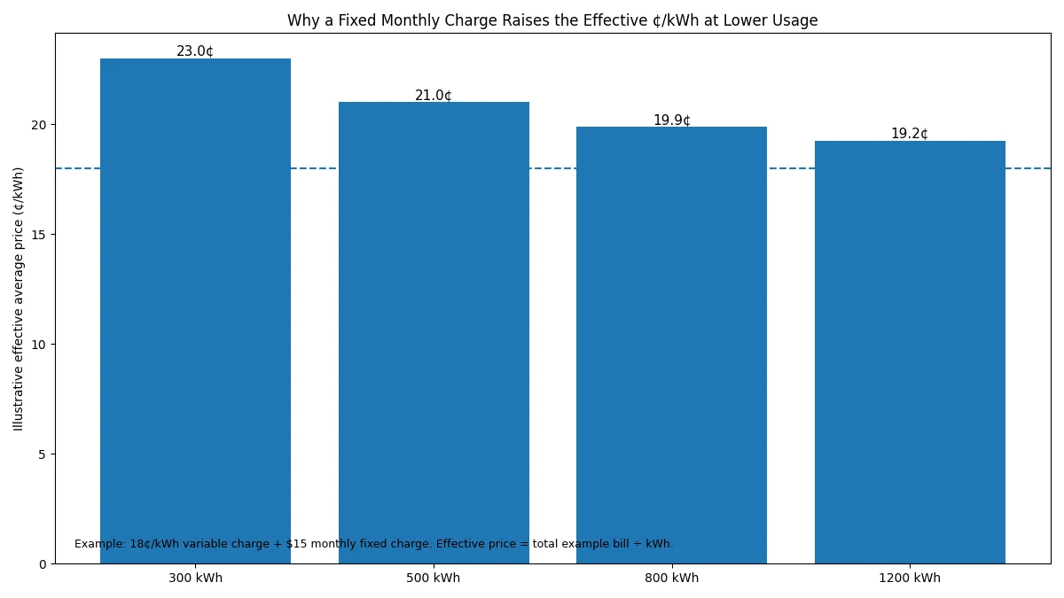 Effective electric bill cost per kWh with a fixed monthly customer charge
