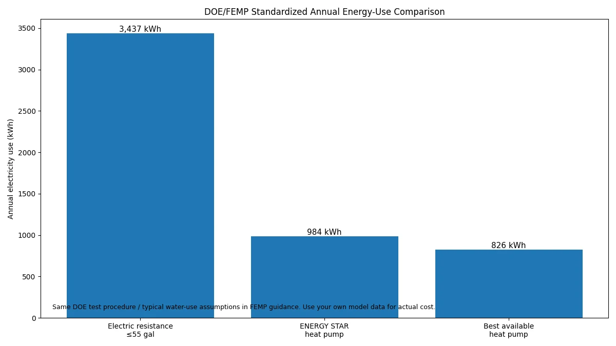 DOE standardized annual energy use comparison of electric resistance and heat pump water heaters