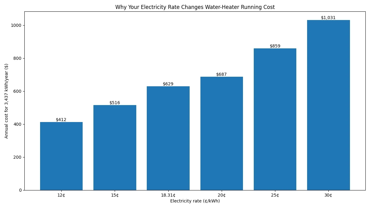 Electric water heater annual cost at electricity rates from 12 to 30 cents per kWh