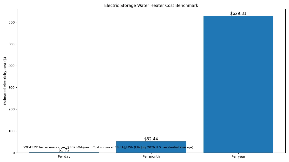 Electric water heater running cost USA per day month and year using DOE energy use and July 2026 electricity price