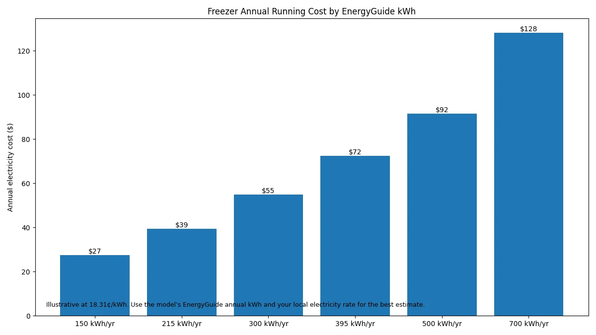 Freezer annual electricity cost at several EnergyGuide kWh values