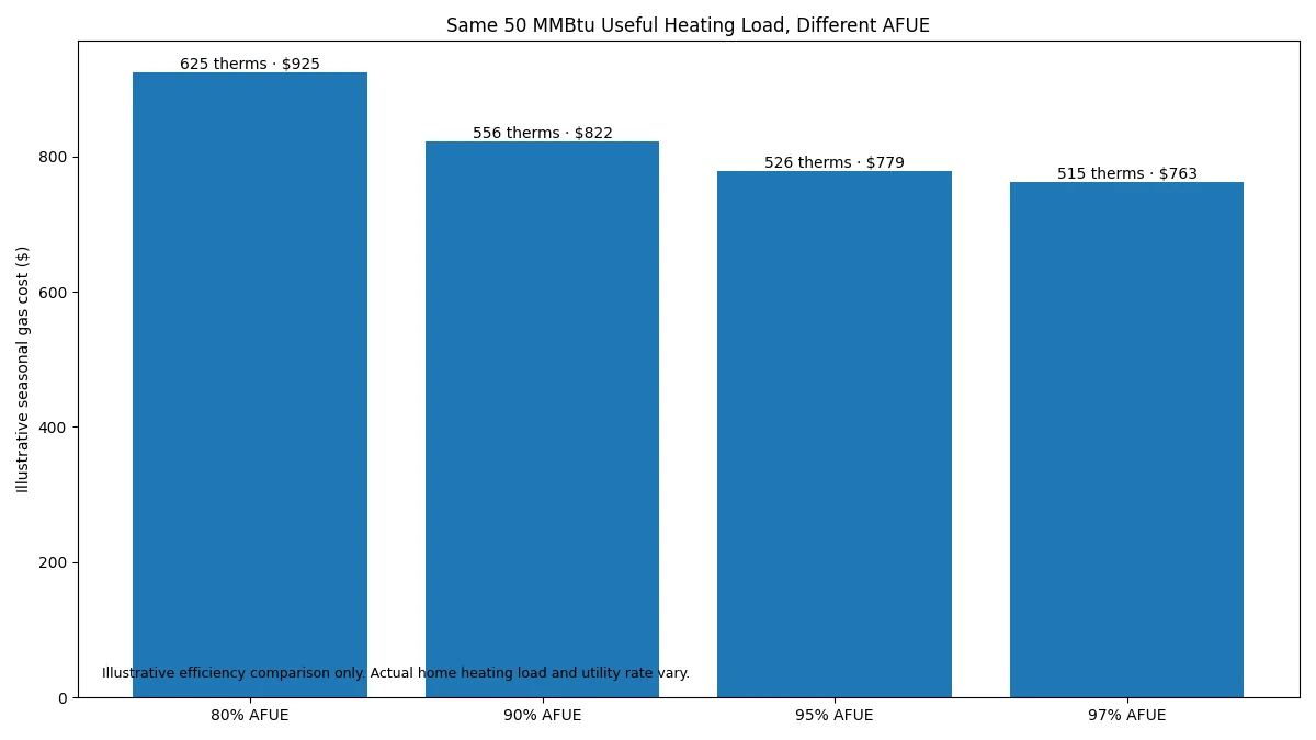 Gas furnace seasonal cost at 80 90 95 and 97 percent AFUE for the same useful heating load