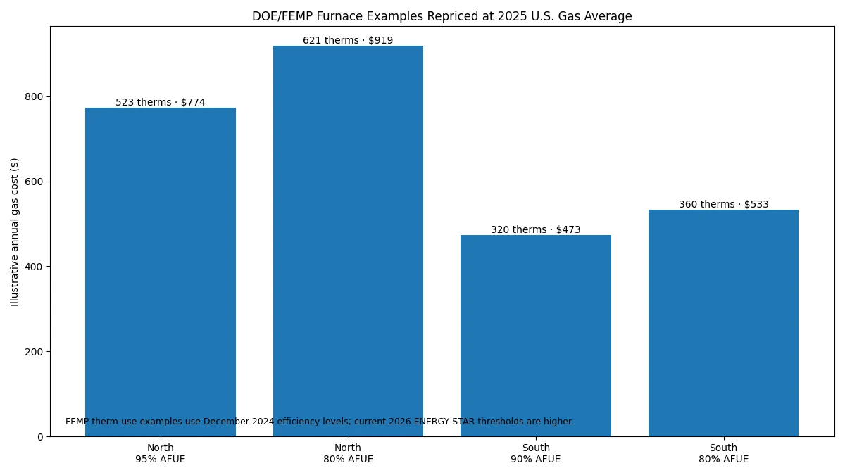 DOE FEMP northern and southern gas furnace therm use examples repriced using the 2025 U.S. residential gas average