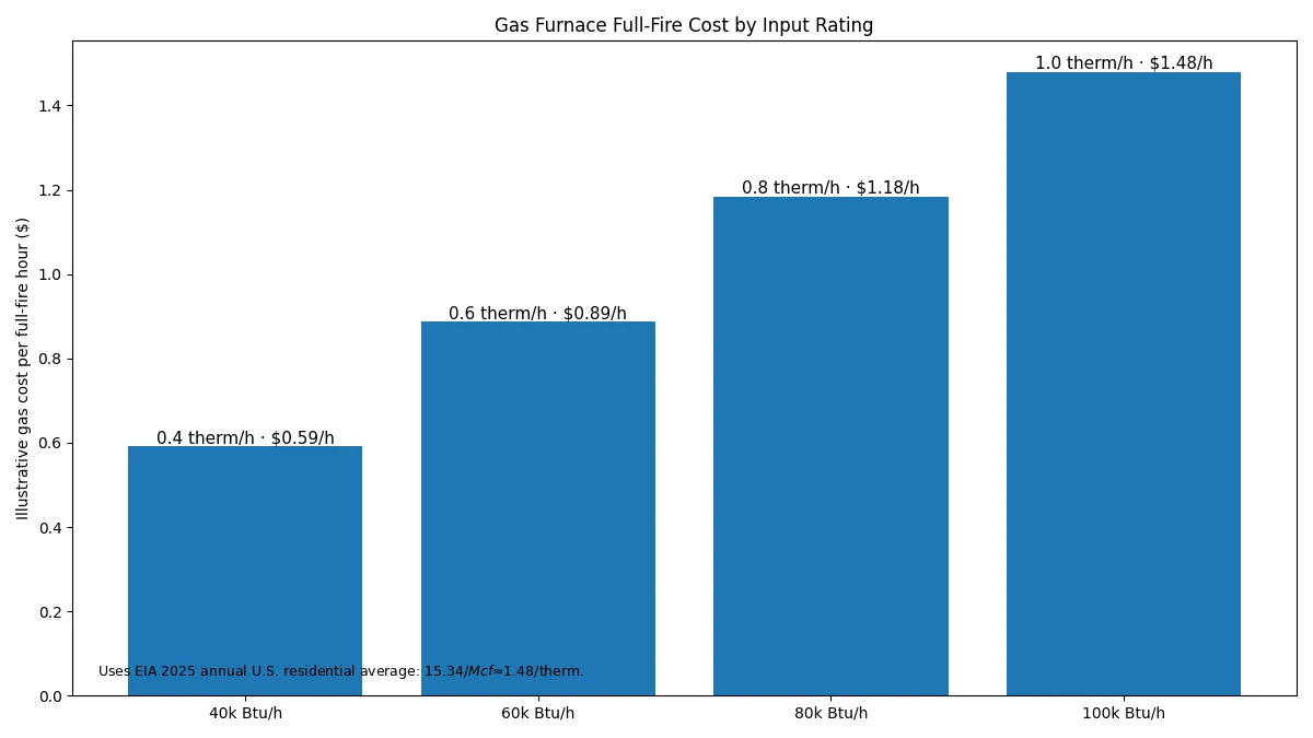Gas furnace running cost USA per full fire hour for common furnace input ratings