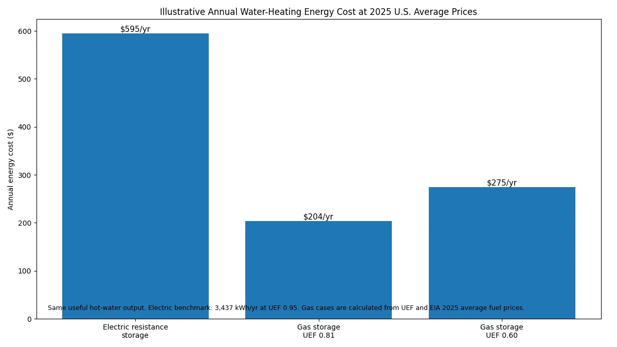 Illustrative annual gas and electric water heater energy cost comparison at 2025 U.S. average fuel prices