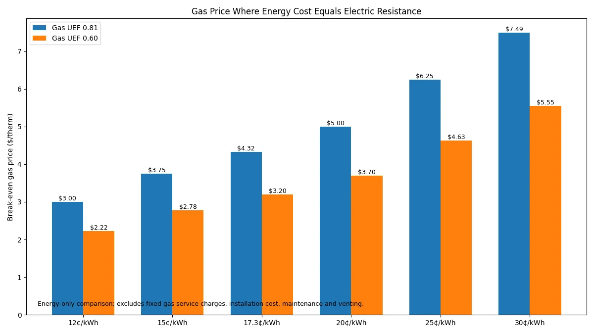 Break even natural gas price for gas vs electric water heater running cost at different electricity rates