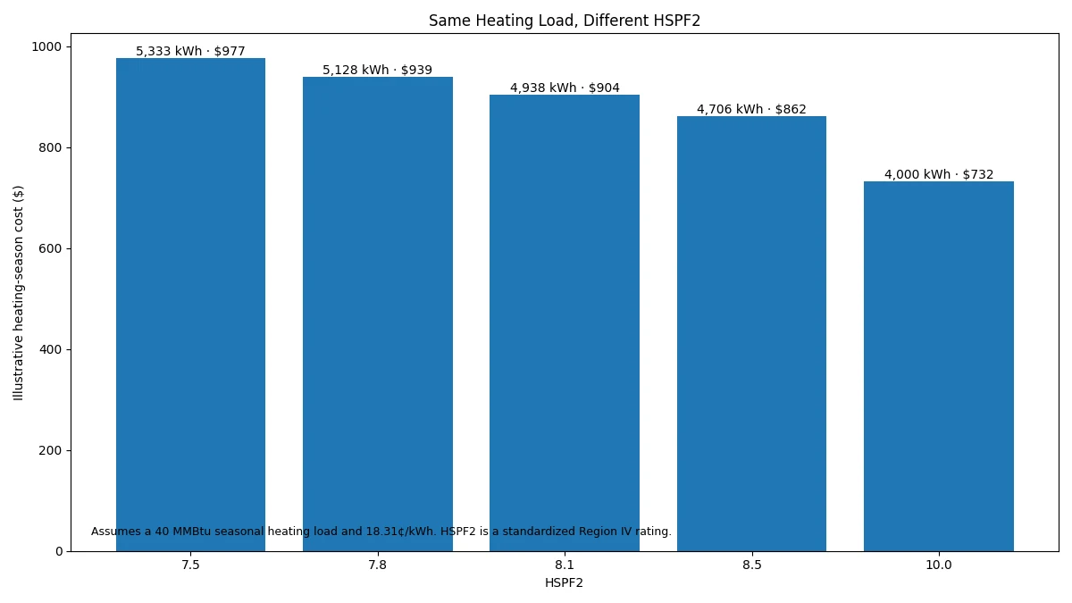 Heat pump heating season cost at HSPF2 ratings from 7.5 to 10 for the same heating load