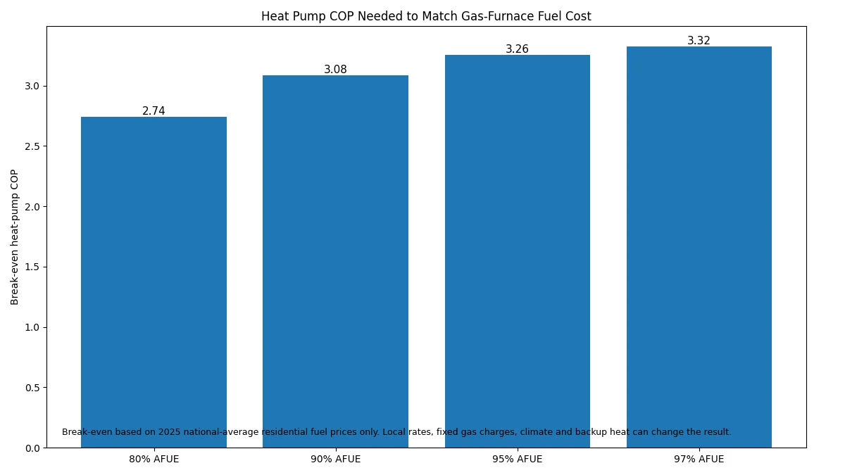 Break even heat pump COP compared with gas furnace AFUE at national average fuel prices