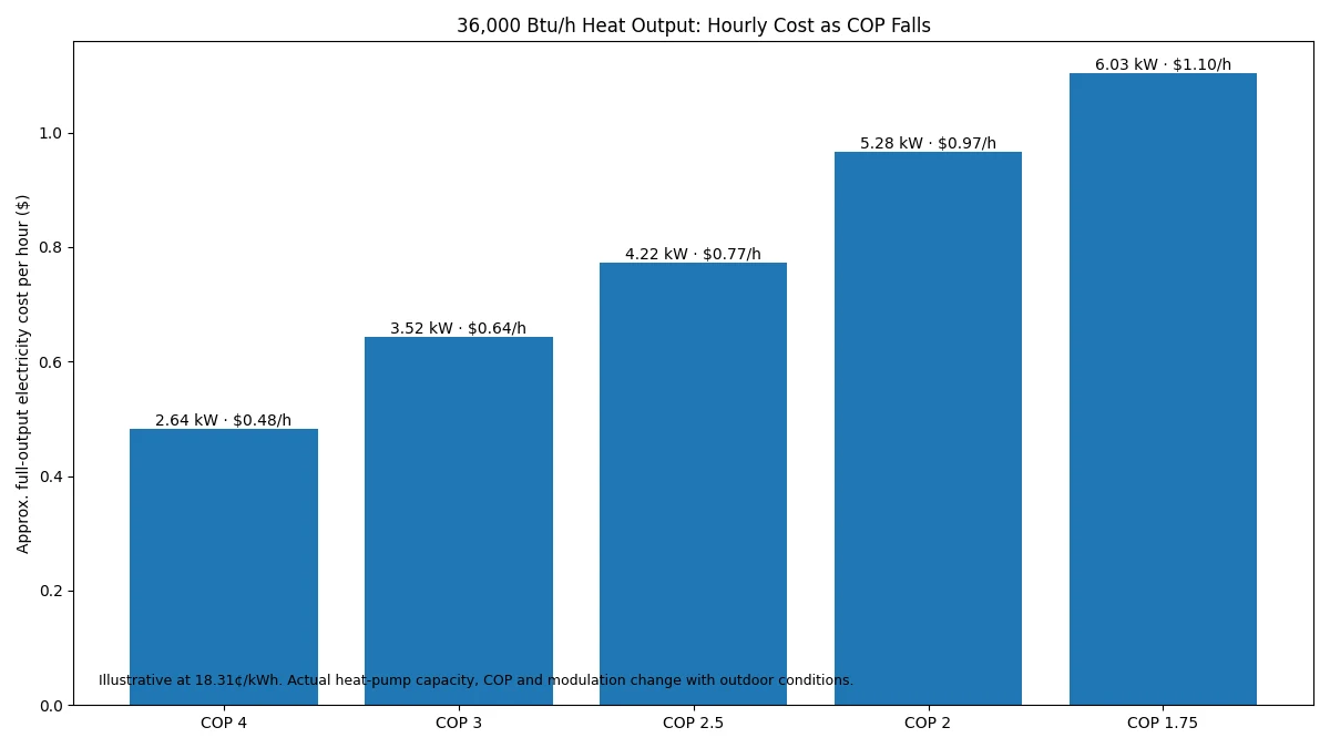 Hourly heat pump running cost for 36000 Btu per hour heating output at different COP values