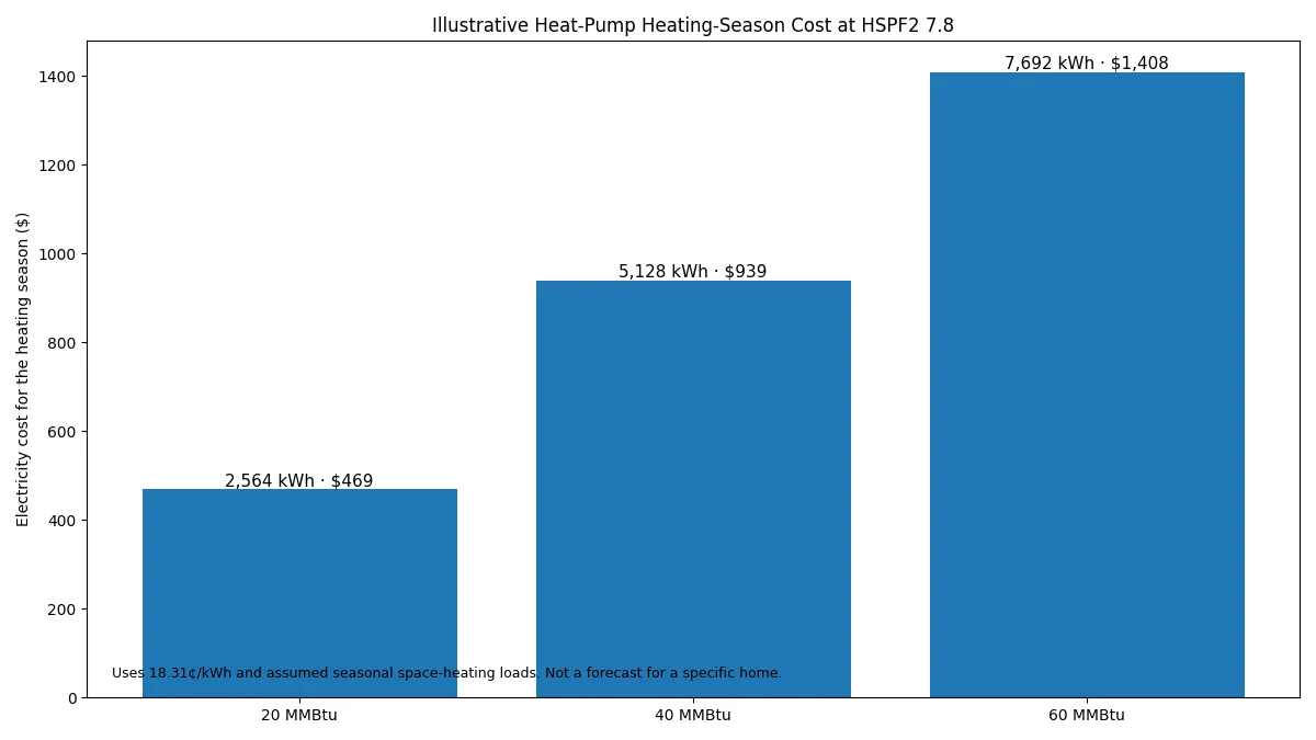 Heat pump running cost USA heating season examples for 20 40 and 60 million Btu heating loads