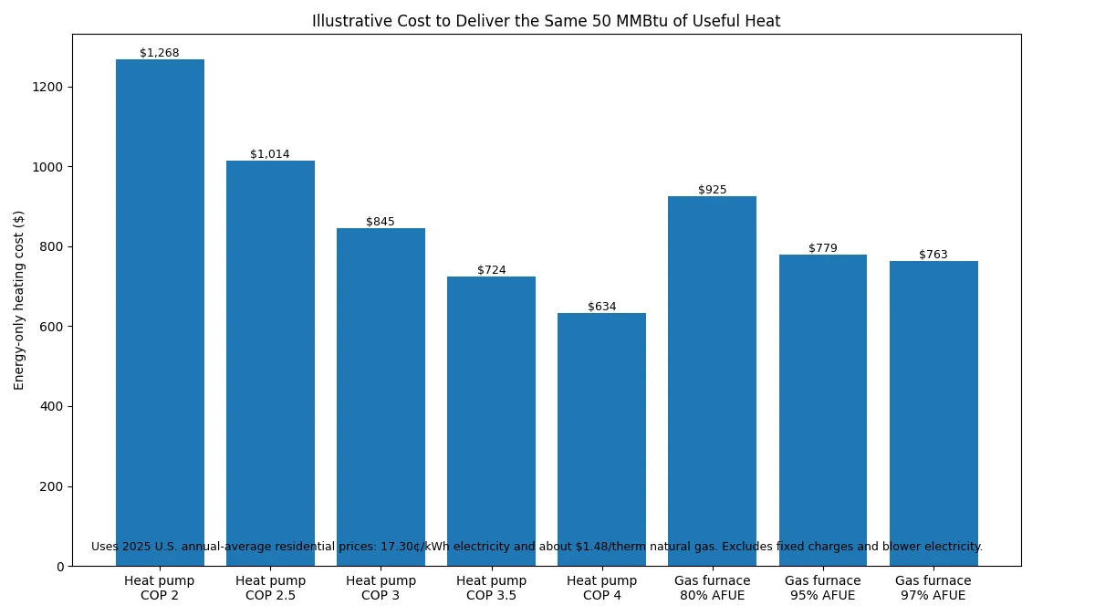 Heat pump and gas furnace cost to deliver the same useful heat at different COP and AFUE values