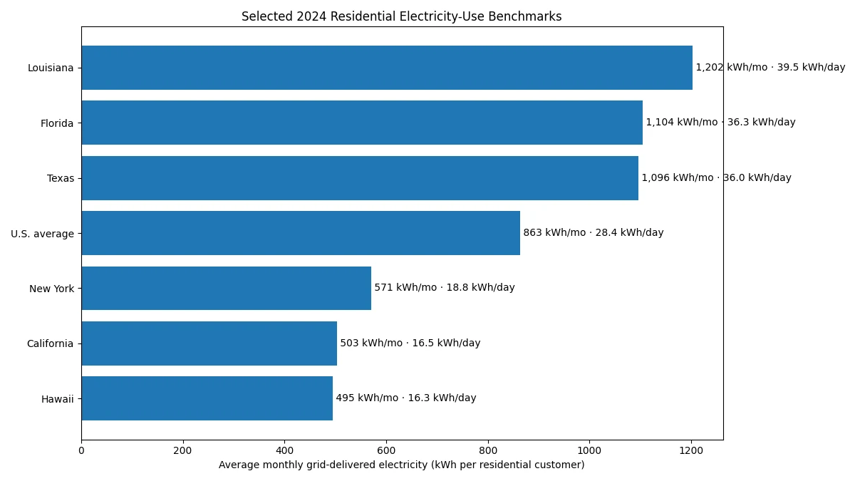 Selected U.S. state residential electricity use benchmarks in kWh per month and per day