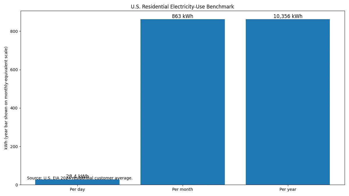 How much electricity does a house use per day in the USA shown as daily monthly and yearly kWh benchmarks