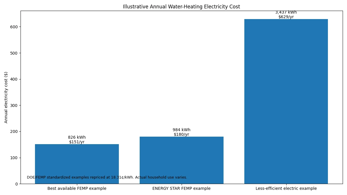 Annual heat pump water heater and electric water heater running cost comparison