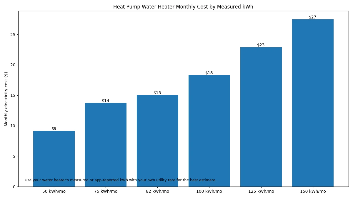 Heat pump water heater monthly running cost by measured electricity use