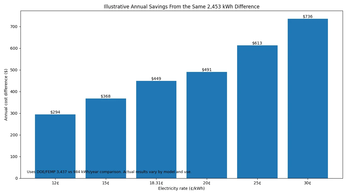Heat pump water heater annual savings compared with electric resistance water heating at different electricity rates