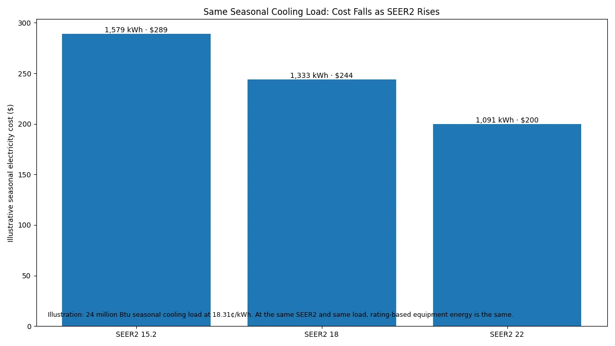 Seasonal cooling cost at SEER2 15.2 18 and 22 for the same cooling load