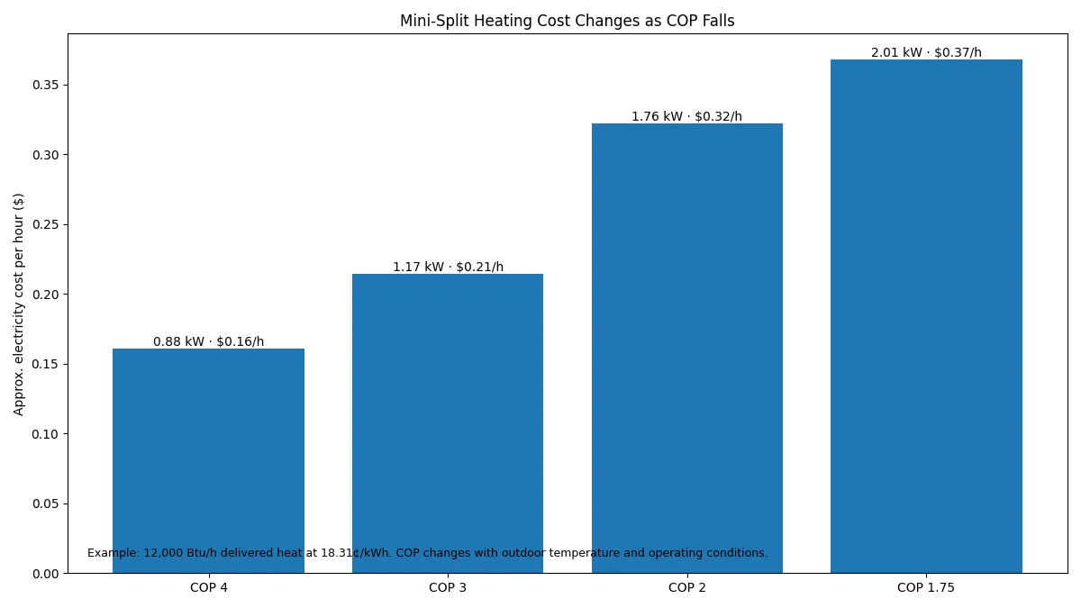 Mini split heating cost changes at COP 4 3 2 and 1.75