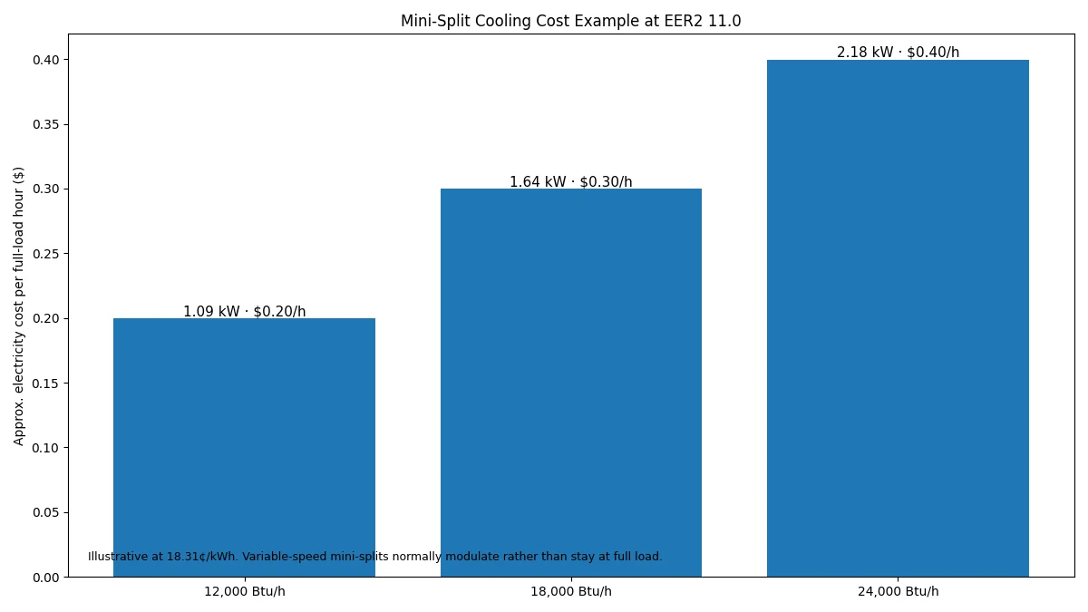 Mini split running cost USA examples for 12000 18000 and 24000 Btu per hour systems