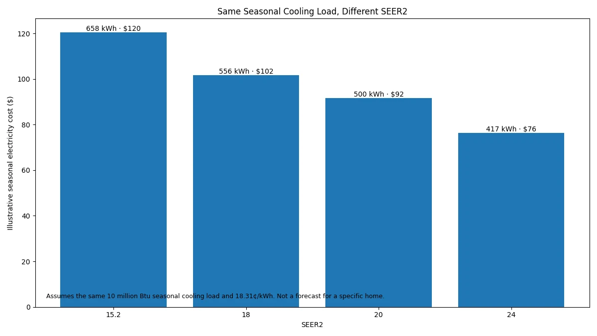 Seasonal mini split cooling cost at different SEER2 ratings for the same cooling load
