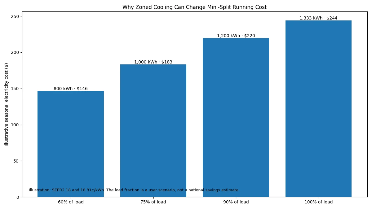 Mini split zoned cooling cost example when conditioning different fractions of a home cooling load